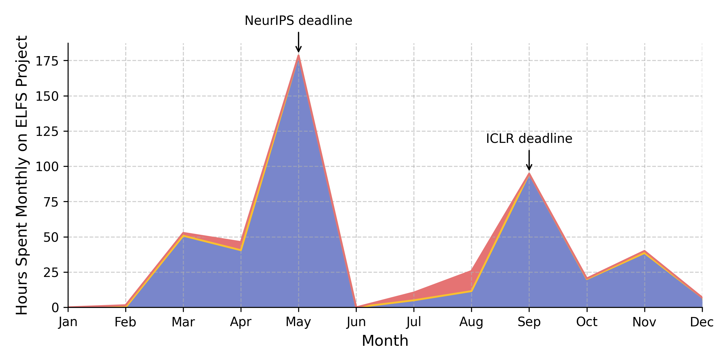 Monthly Hours Spent on the Terms Project