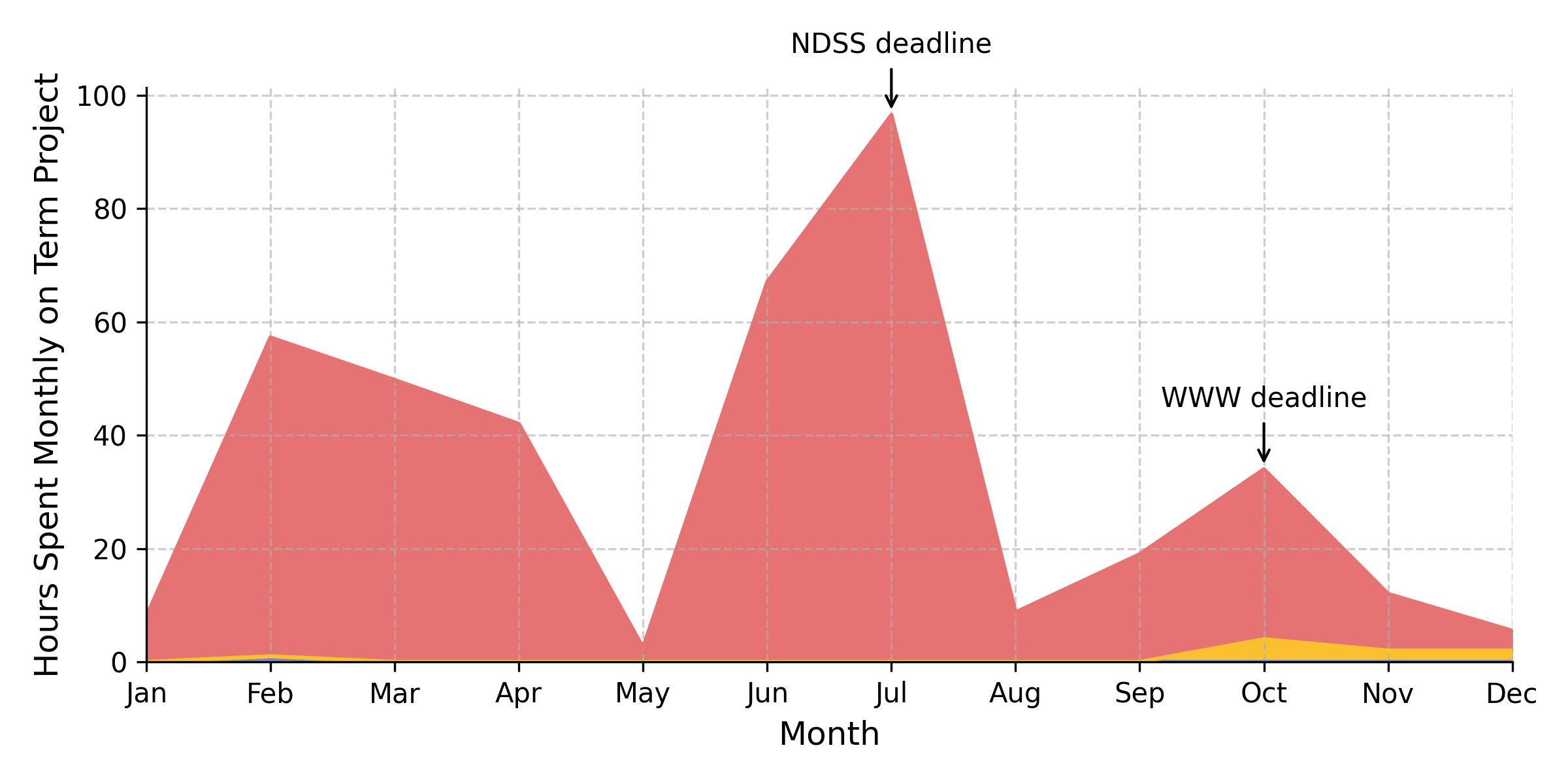 Monthly Hours Spent on the Terms Project