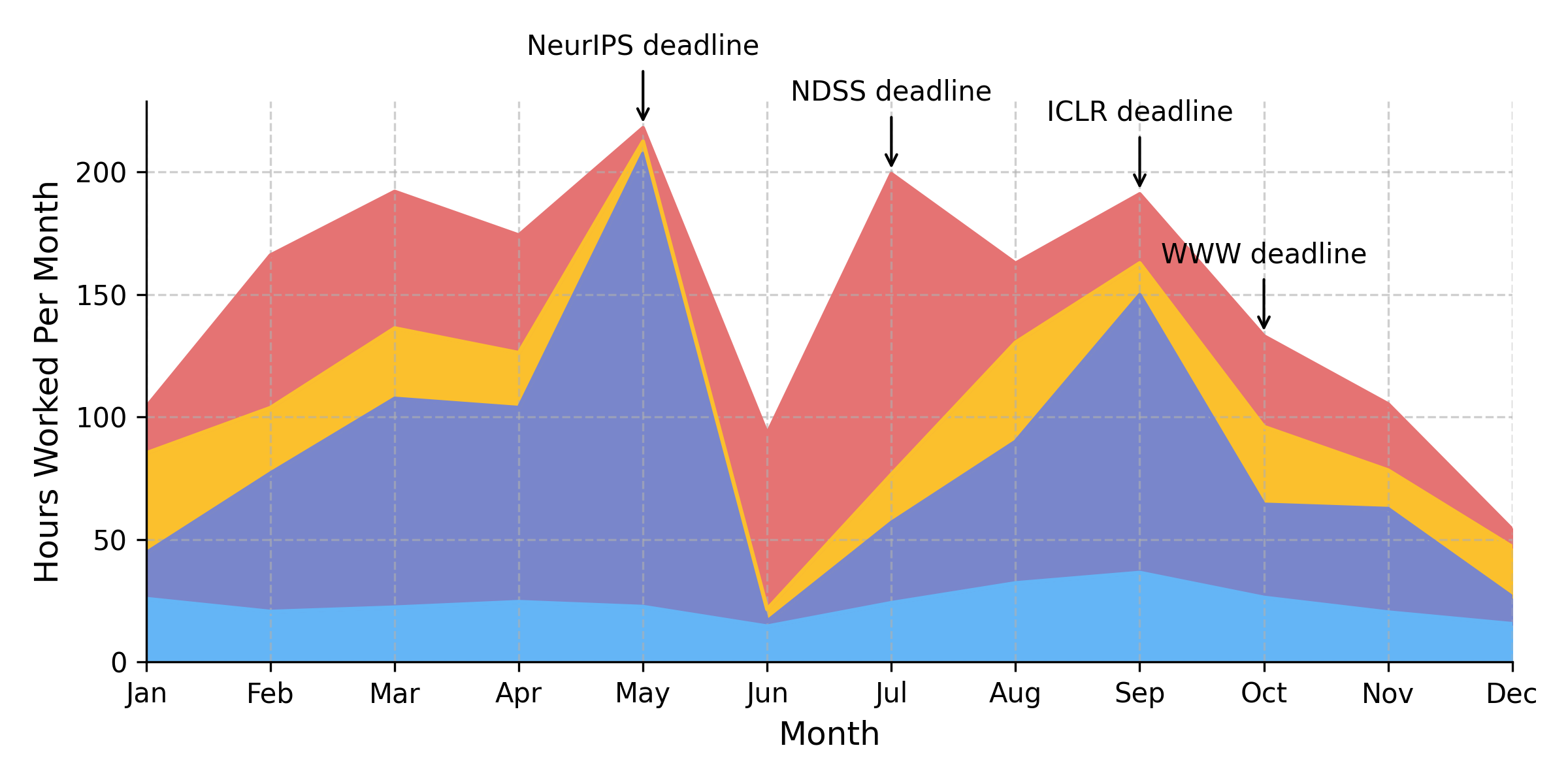 Monthly Work Hours Trend