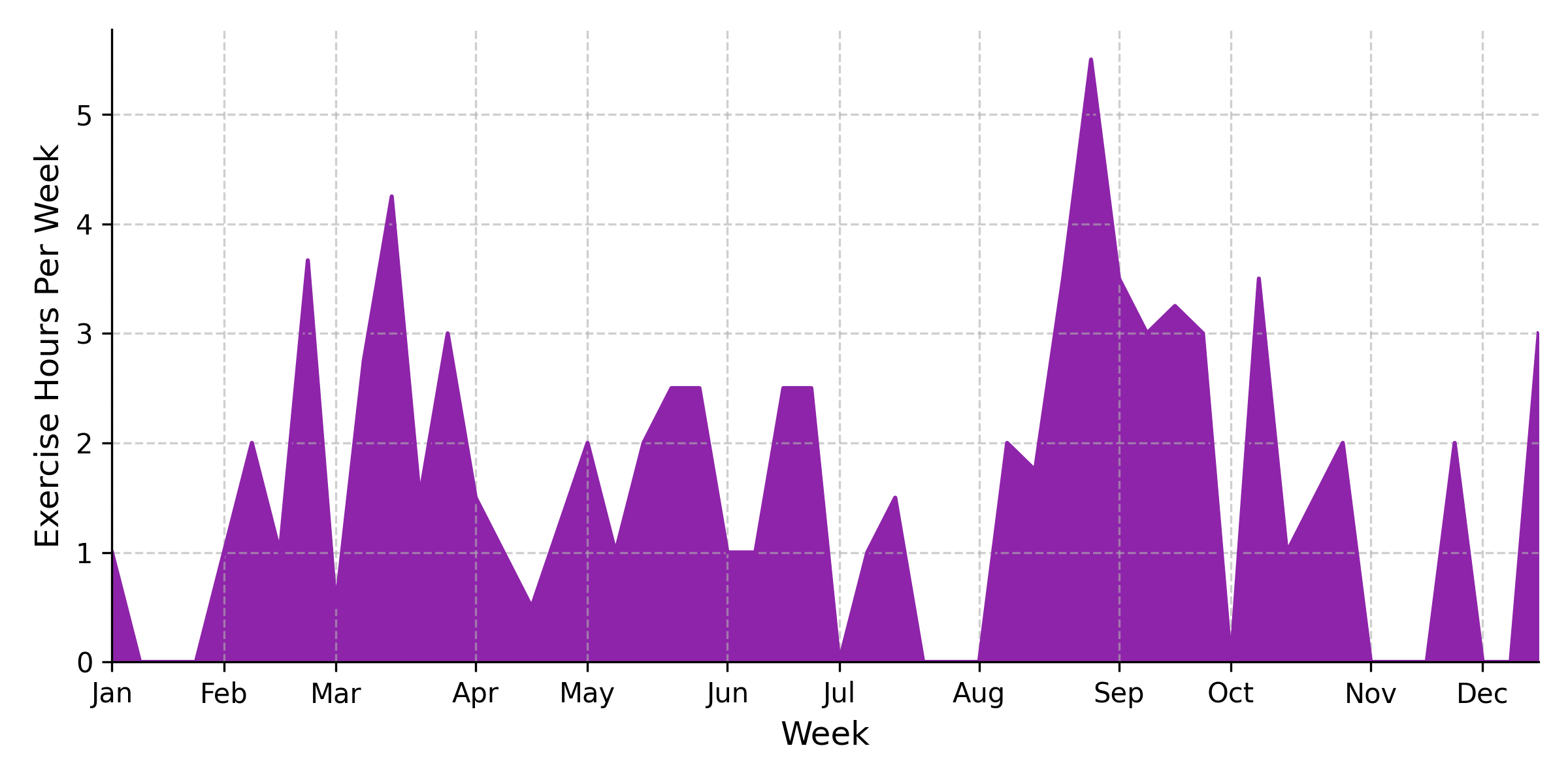 Weekly Hours Spent on Exercise