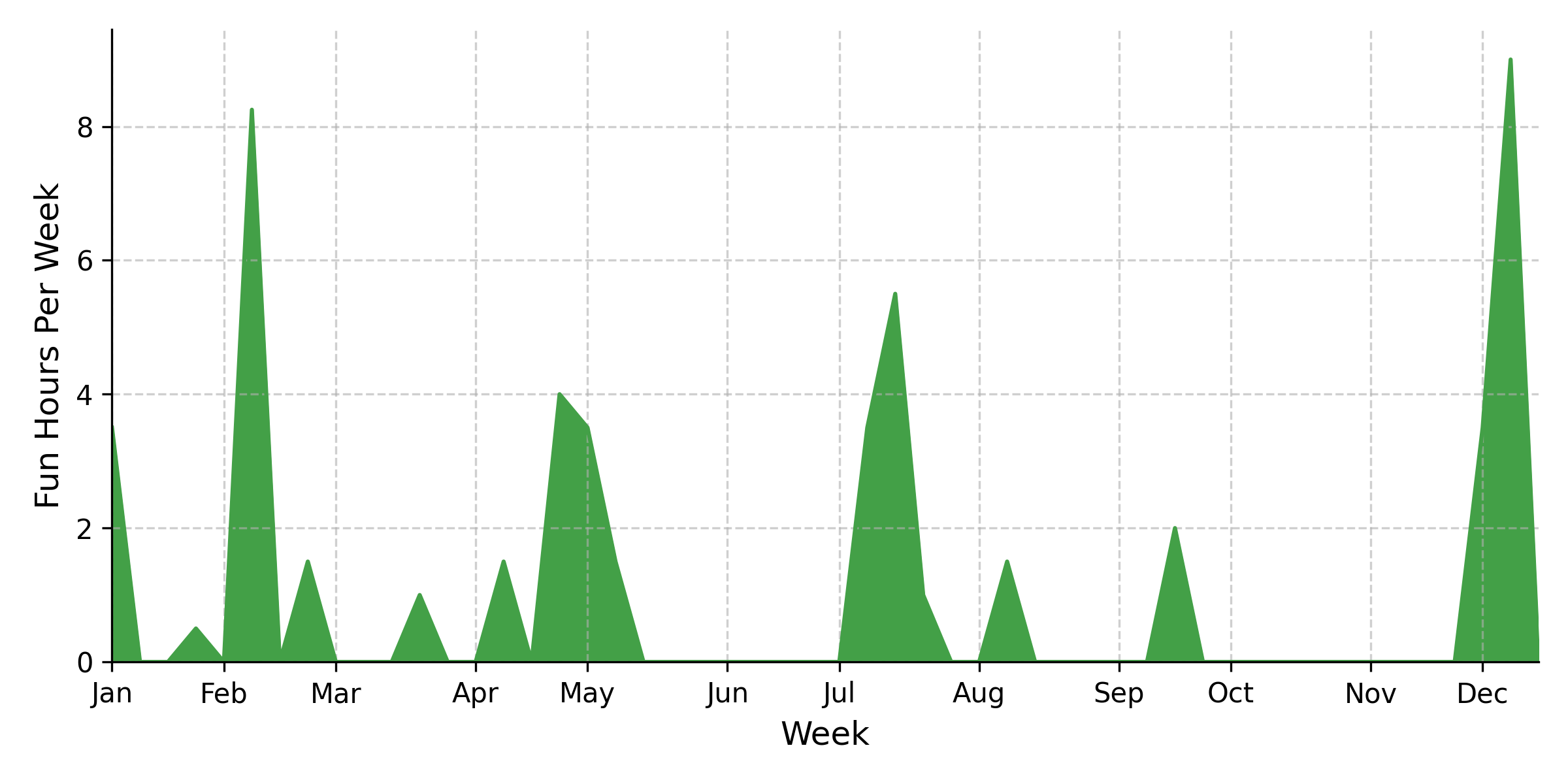 Weekly Hours Spent on Fun Stuff